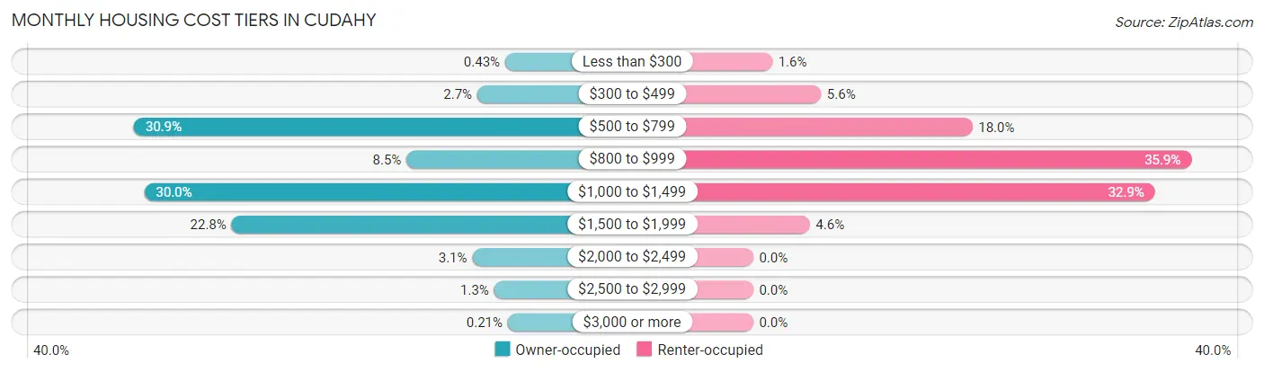 Monthly Housing Cost Tiers in Cudahy