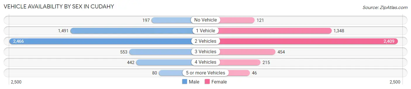 Vehicle Availability by Sex in Cudahy