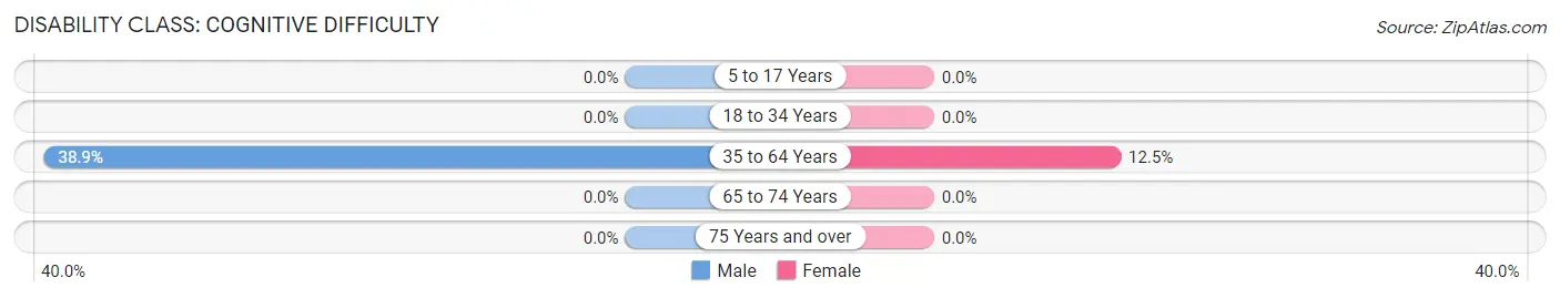 Disability in Curtiss: <span>Cognitive Difficulty</span>