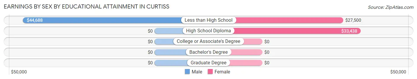 Earnings by Sex by Educational Attainment in Curtiss