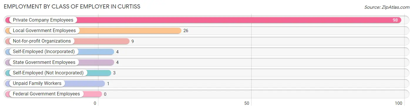 Employment by Class of Employer in Curtiss