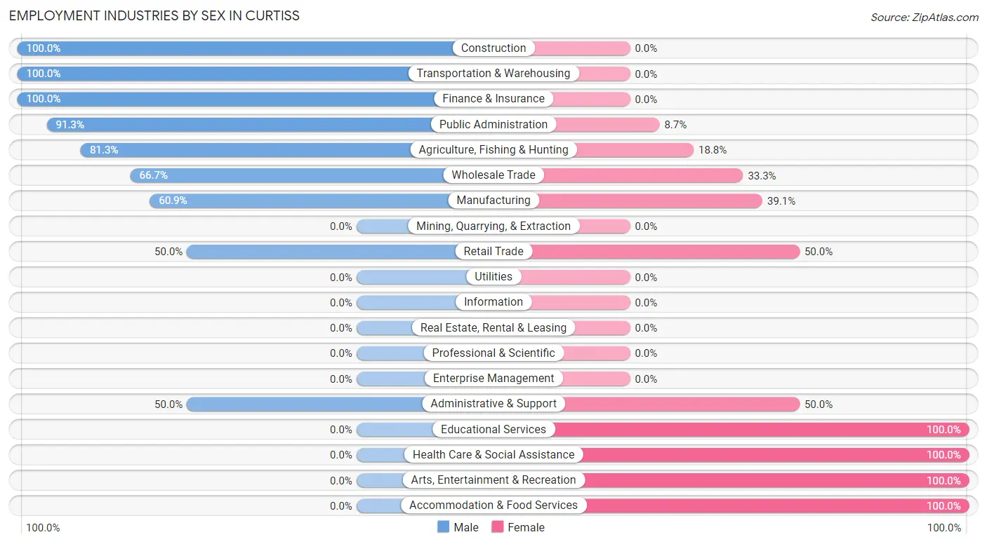 Employment Industries by Sex in Curtiss