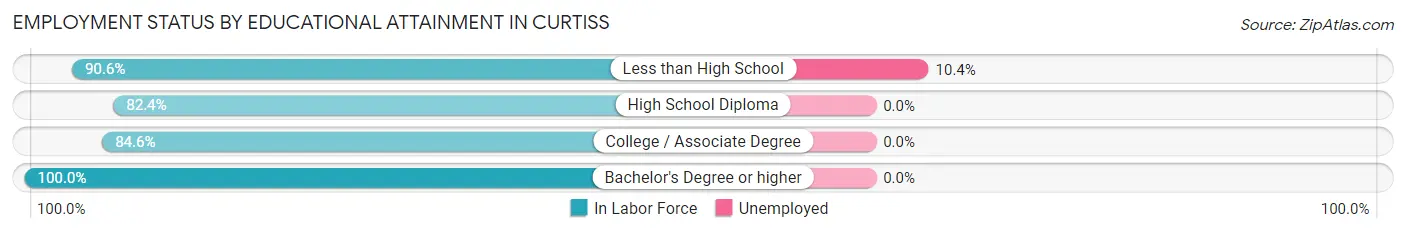 Employment Status by Educational Attainment in Curtiss