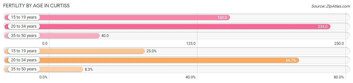 Female Fertility by Age in Curtiss