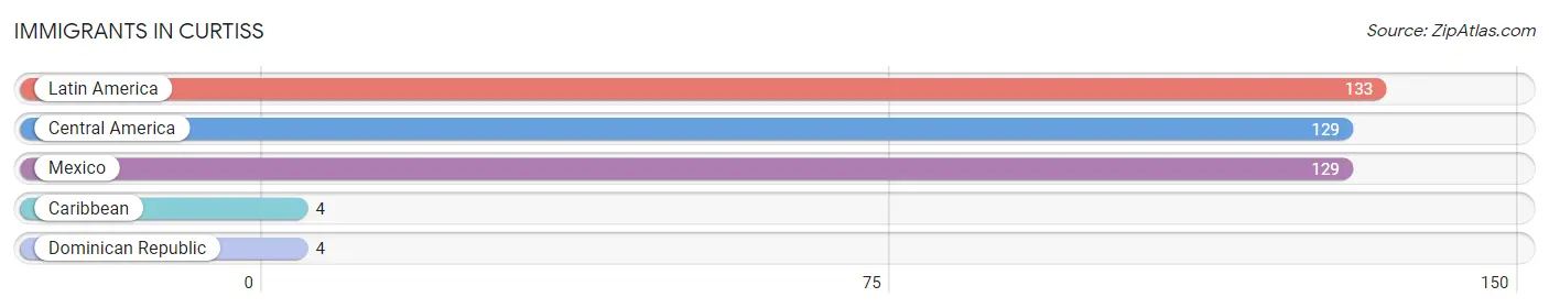 Immigrants in Curtiss