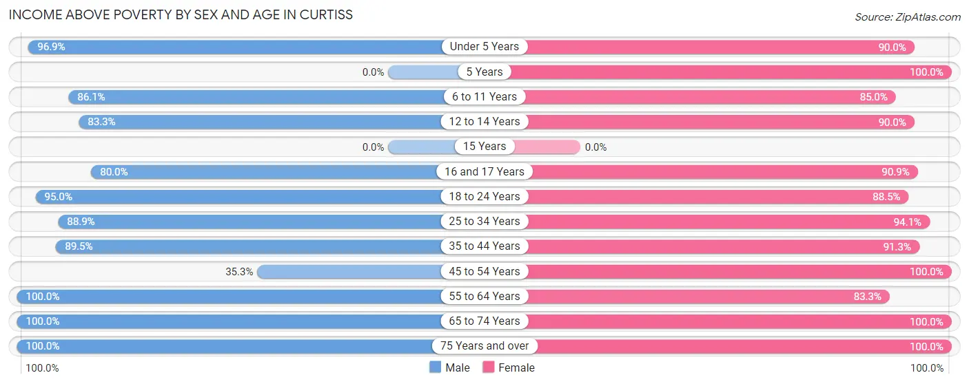 Income Above Poverty by Sex and Age in Curtiss