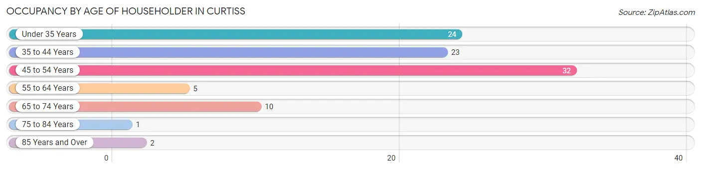 Occupancy by Age of Householder in Curtiss