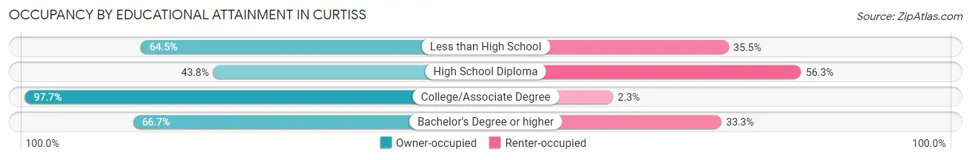 Occupancy by Educational Attainment in Curtiss