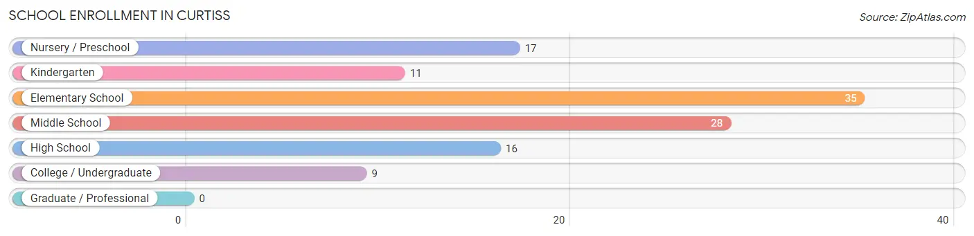 School Enrollment in Curtiss