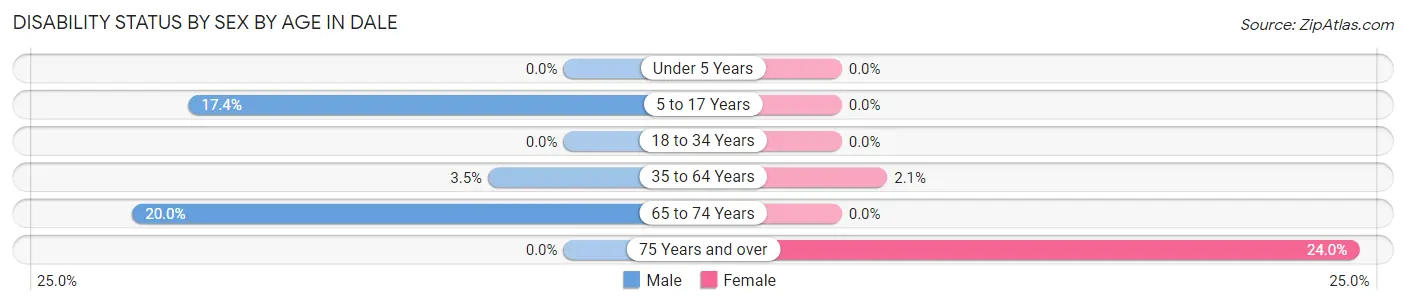 Disability Status by Sex by Age in Dale