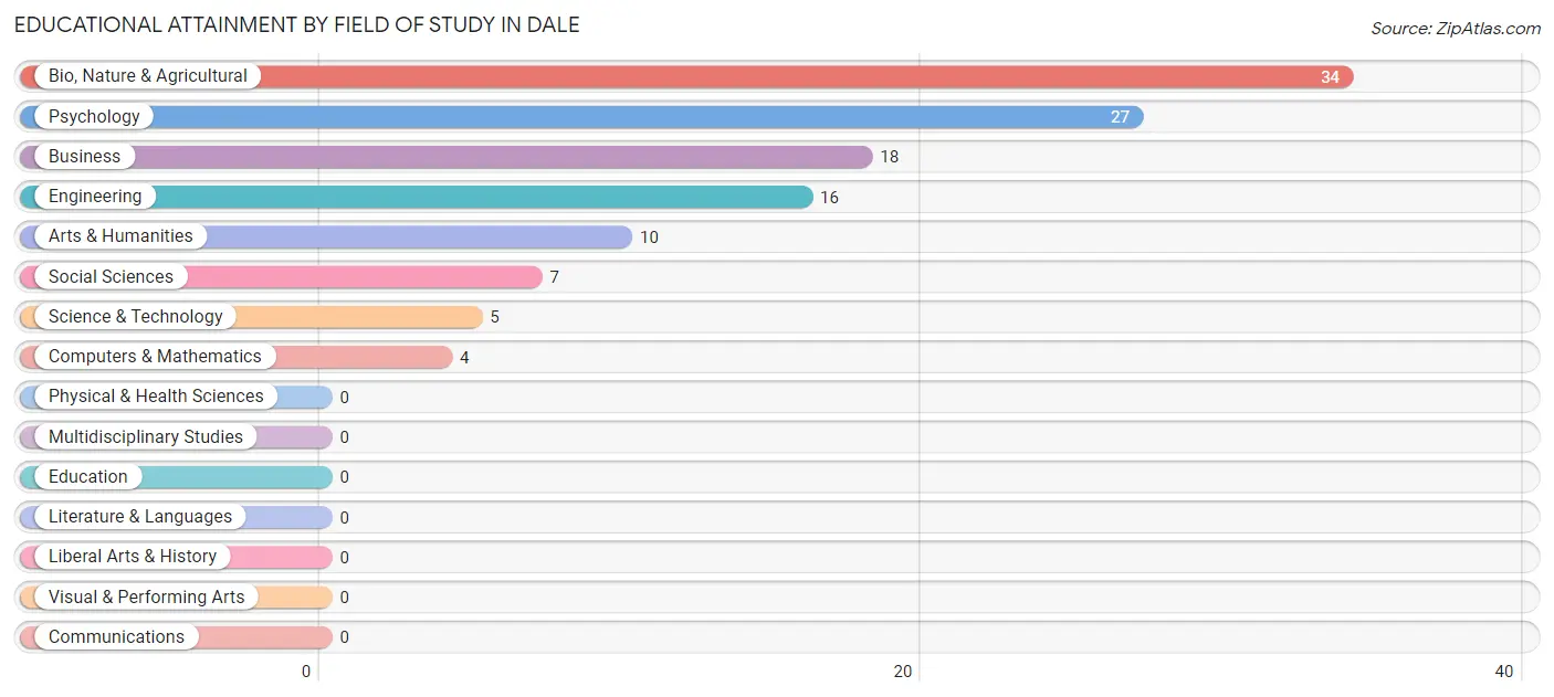 Educational Attainment by Field of Study in Dale