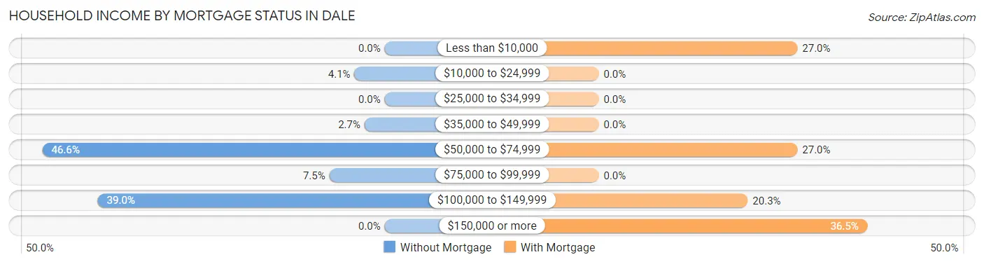 Household Income by Mortgage Status in Dale