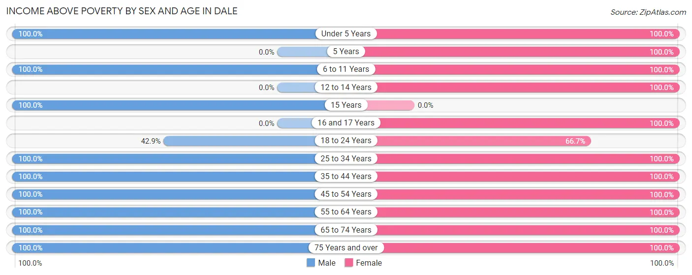 Income Above Poverty by Sex and Age in Dale