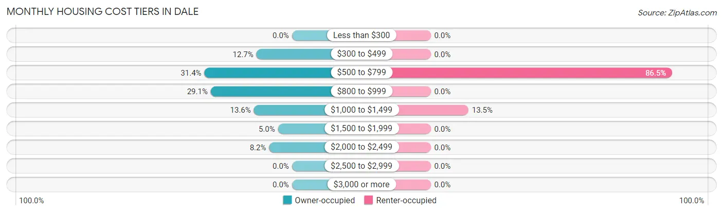 Monthly Housing Cost Tiers in Dale