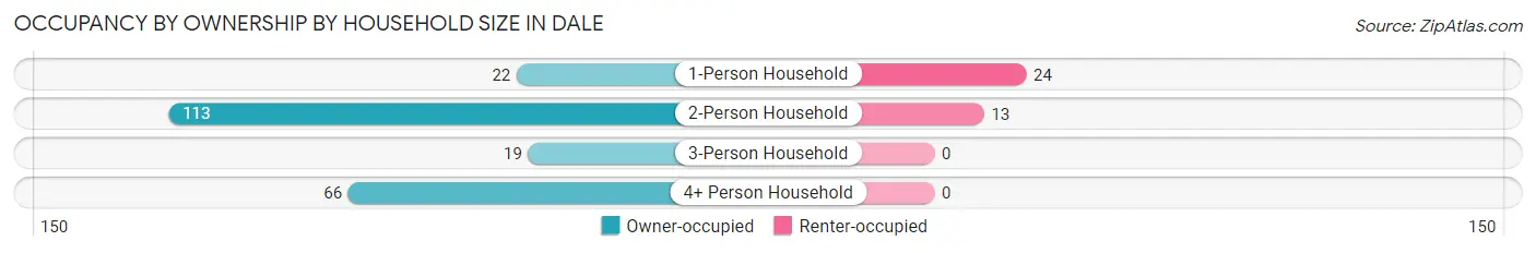 Occupancy by Ownership by Household Size in Dale