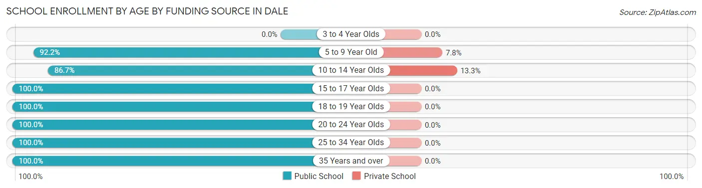 School Enrollment by Age by Funding Source in Dale