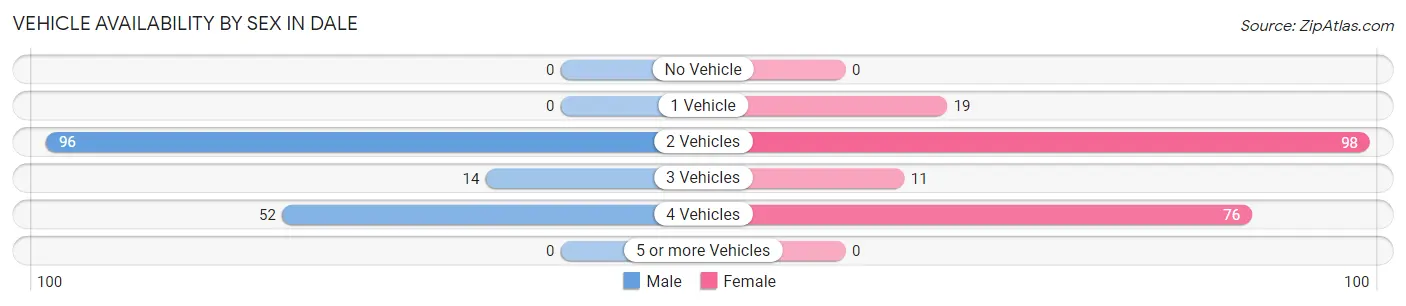 Vehicle Availability by Sex in Dale