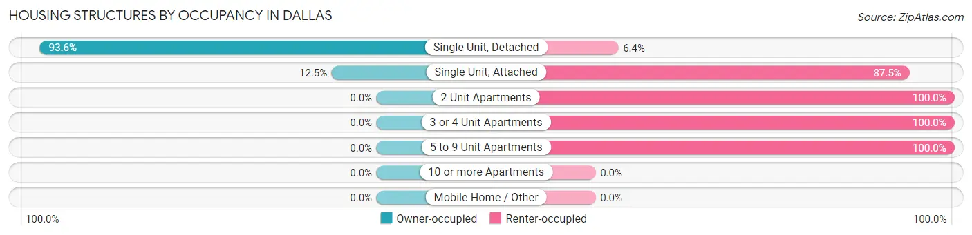Housing Structures by Occupancy in Dallas