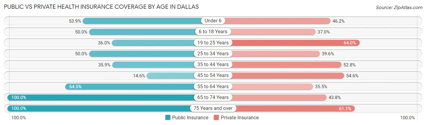 Public vs Private Health Insurance Coverage by Age in Dallas