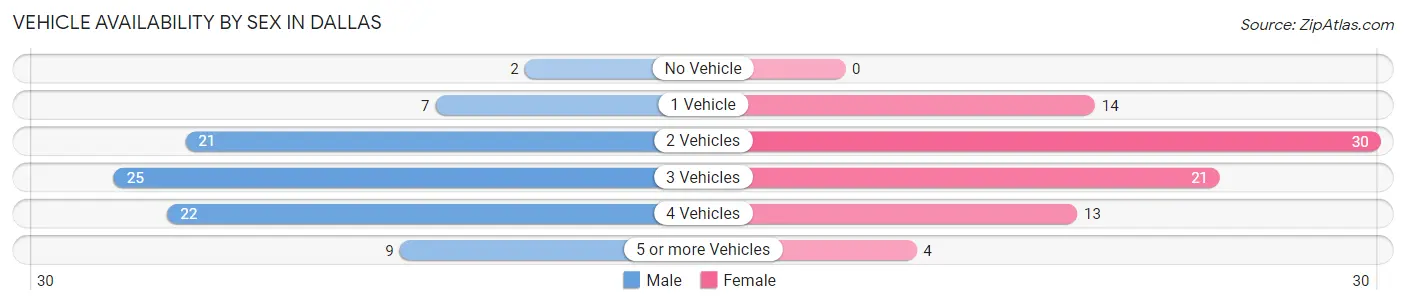 Vehicle Availability by Sex in Dallas