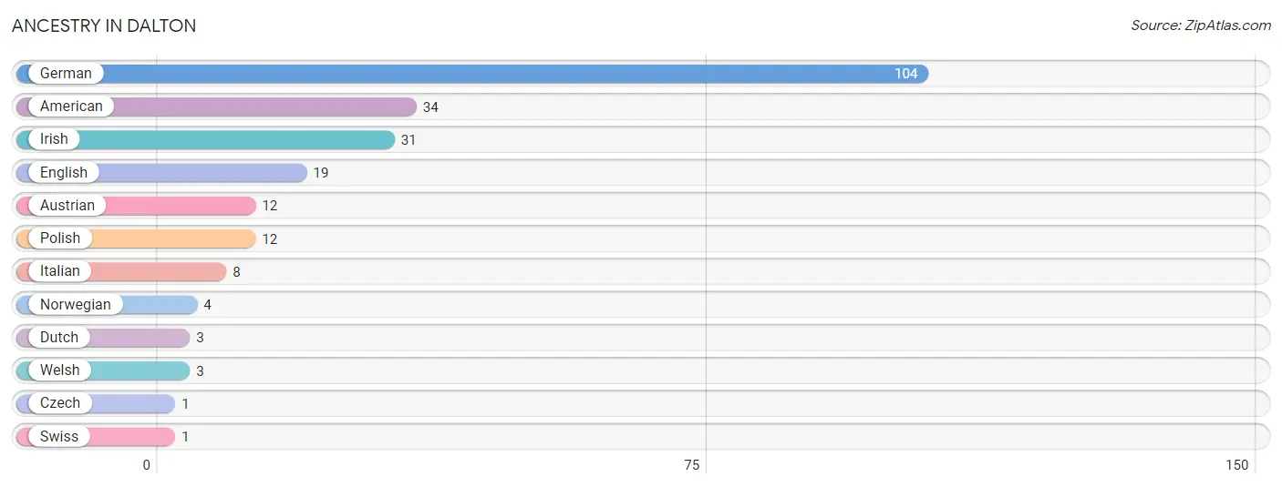 Ancestry in Dalton