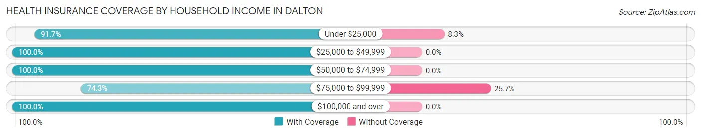 Health Insurance Coverage by Household Income in Dalton