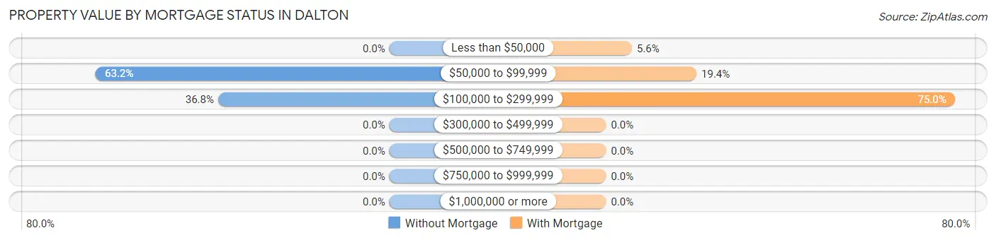 Property Value by Mortgage Status in Dalton