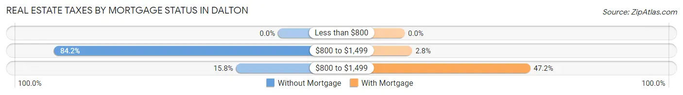 Real Estate Taxes by Mortgage Status in Dalton