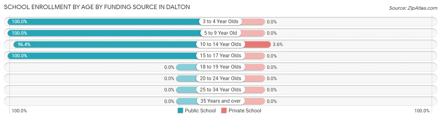 School Enrollment by Age by Funding Source in Dalton