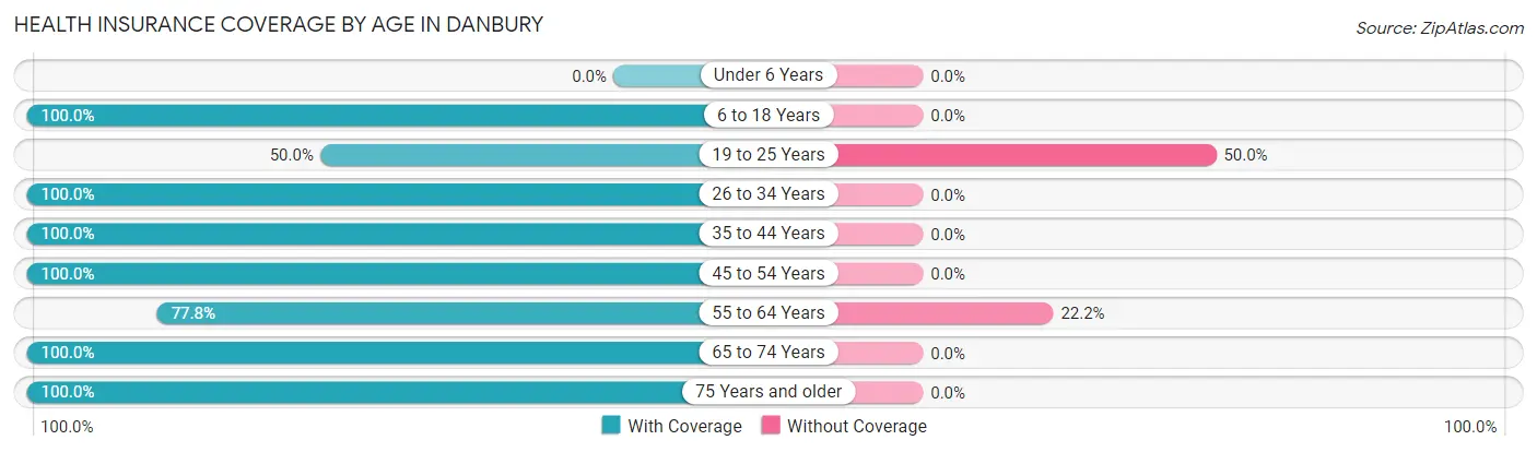 Health Insurance Coverage by Age in Danbury