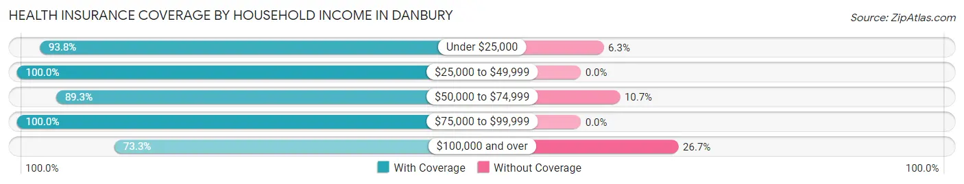 Health Insurance Coverage by Household Income in Danbury