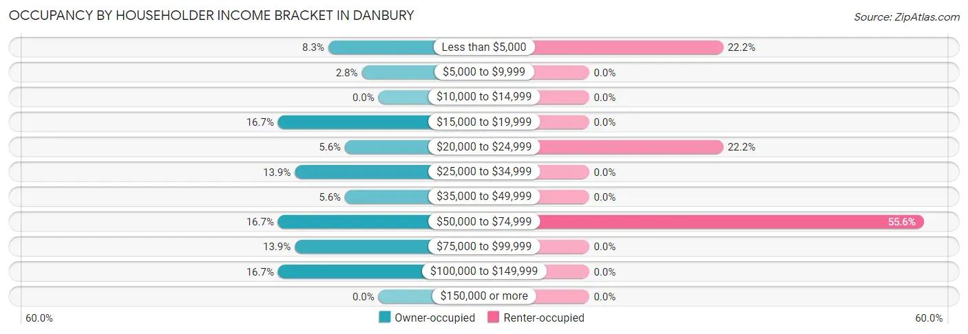 Occupancy by Householder Income Bracket in Danbury