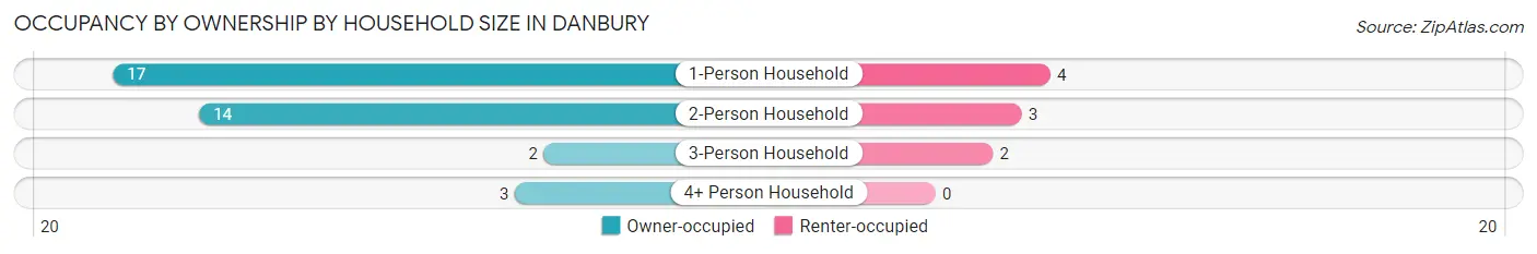 Occupancy by Ownership by Household Size in Danbury