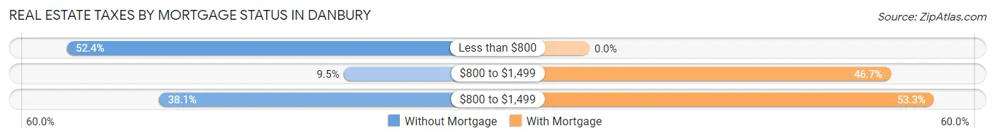 Real Estate Taxes by Mortgage Status in Danbury