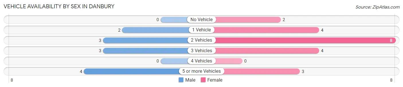 Vehicle Availability by Sex in Danbury