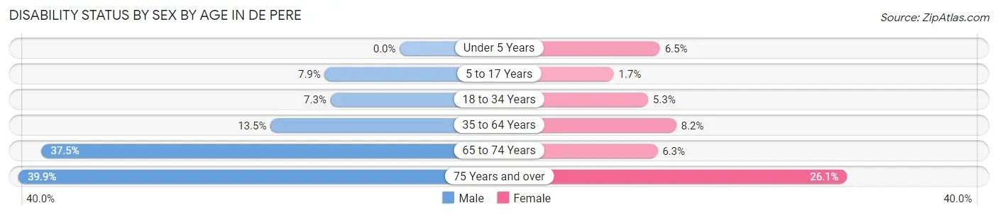 Disability Status by Sex by Age in De Pere
