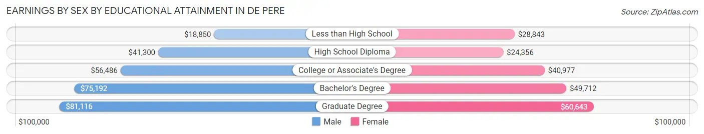 Earnings by Sex by Educational Attainment in De Pere
