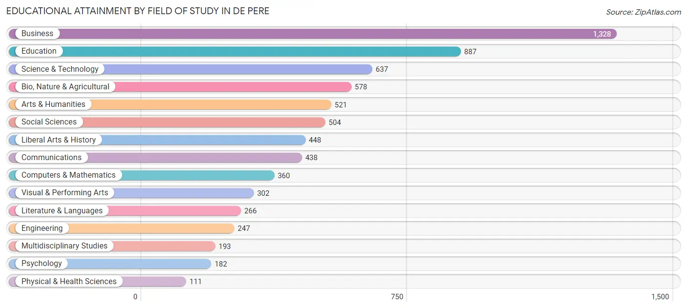 Educational Attainment by Field of Study in De Pere
