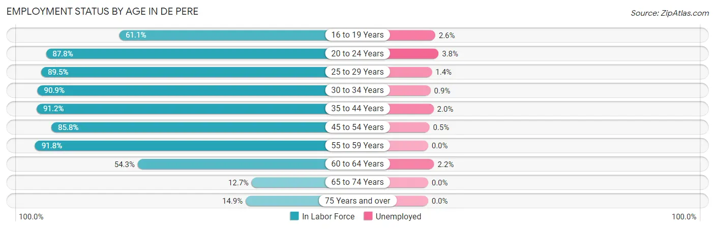 Employment Status by Age in De Pere
