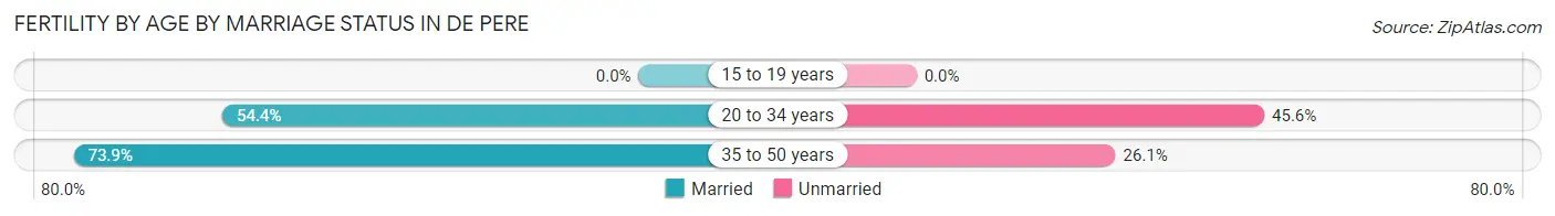 Female Fertility by Age by Marriage Status in De Pere