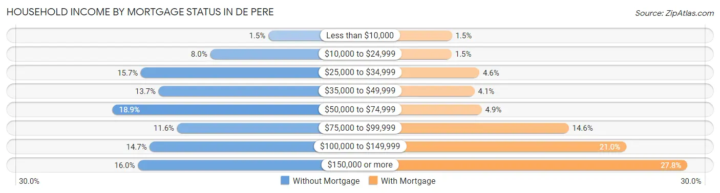 Household Income by Mortgage Status in De Pere