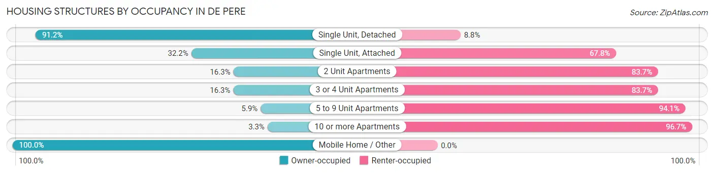 Housing Structures by Occupancy in De Pere