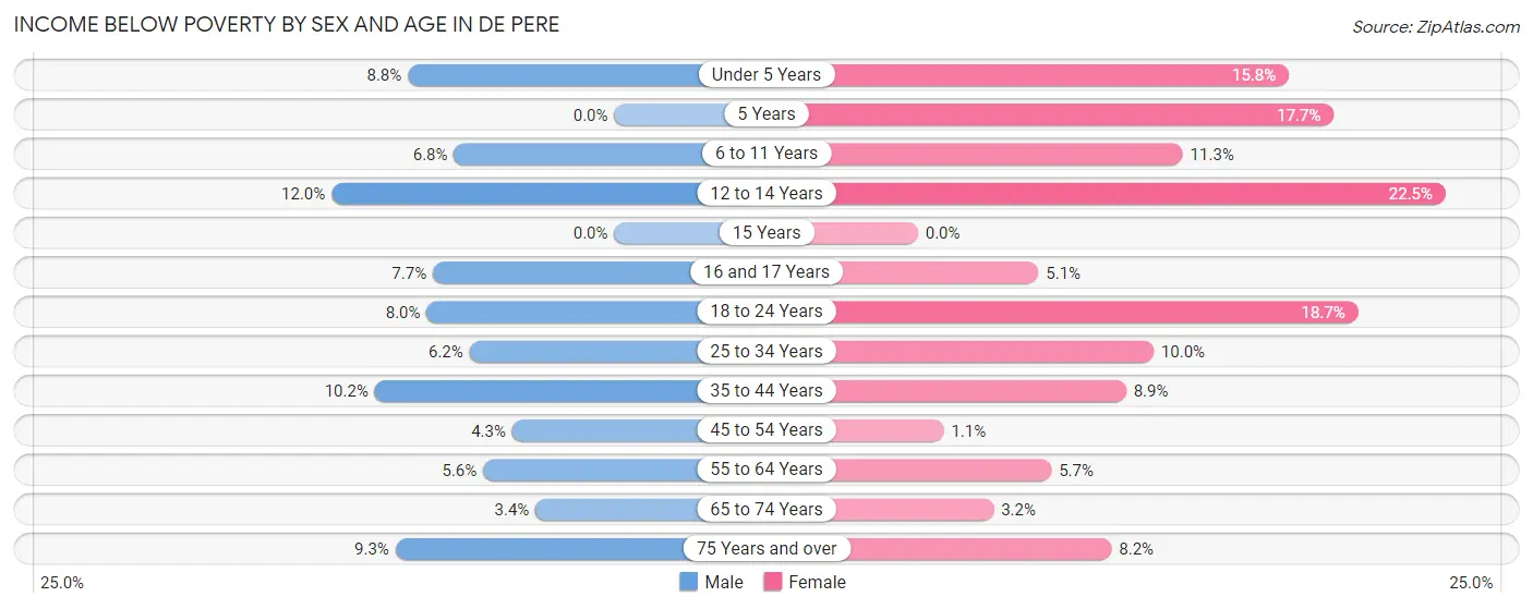 Income Below Poverty by Sex and Age in De Pere
