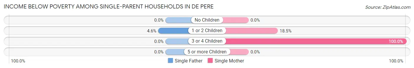Income Below Poverty Among Single-Parent Households in De Pere