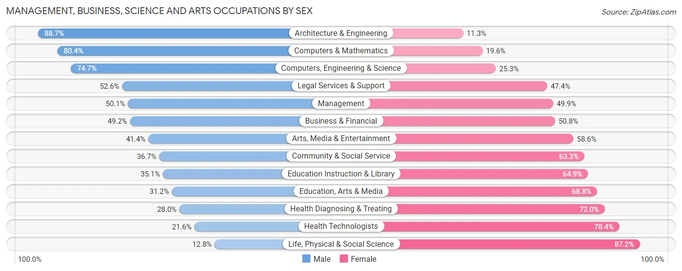 Management, Business, Science and Arts Occupations by Sex in De Pere