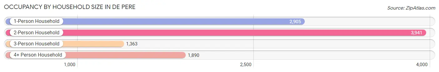 Occupancy by Household Size in De Pere