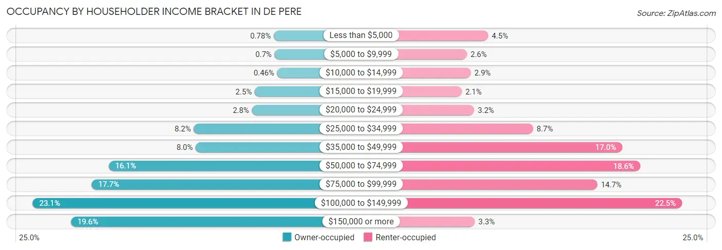 Occupancy by Householder Income Bracket in De Pere