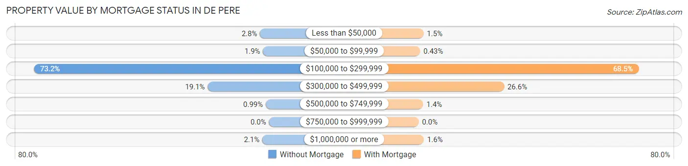 Property Value by Mortgage Status in De Pere