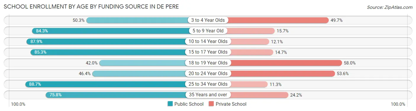 School Enrollment by Age by Funding Source in De Pere