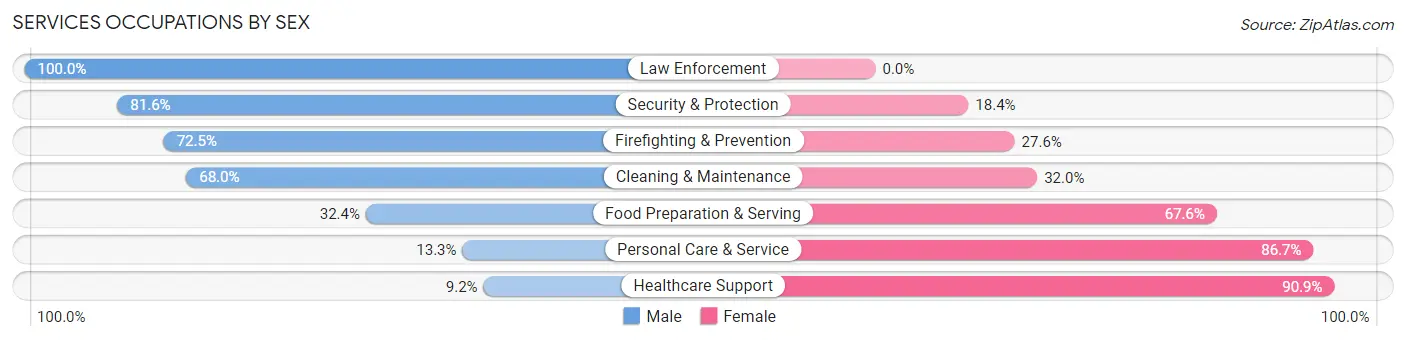 Services Occupations by Sex in De Pere